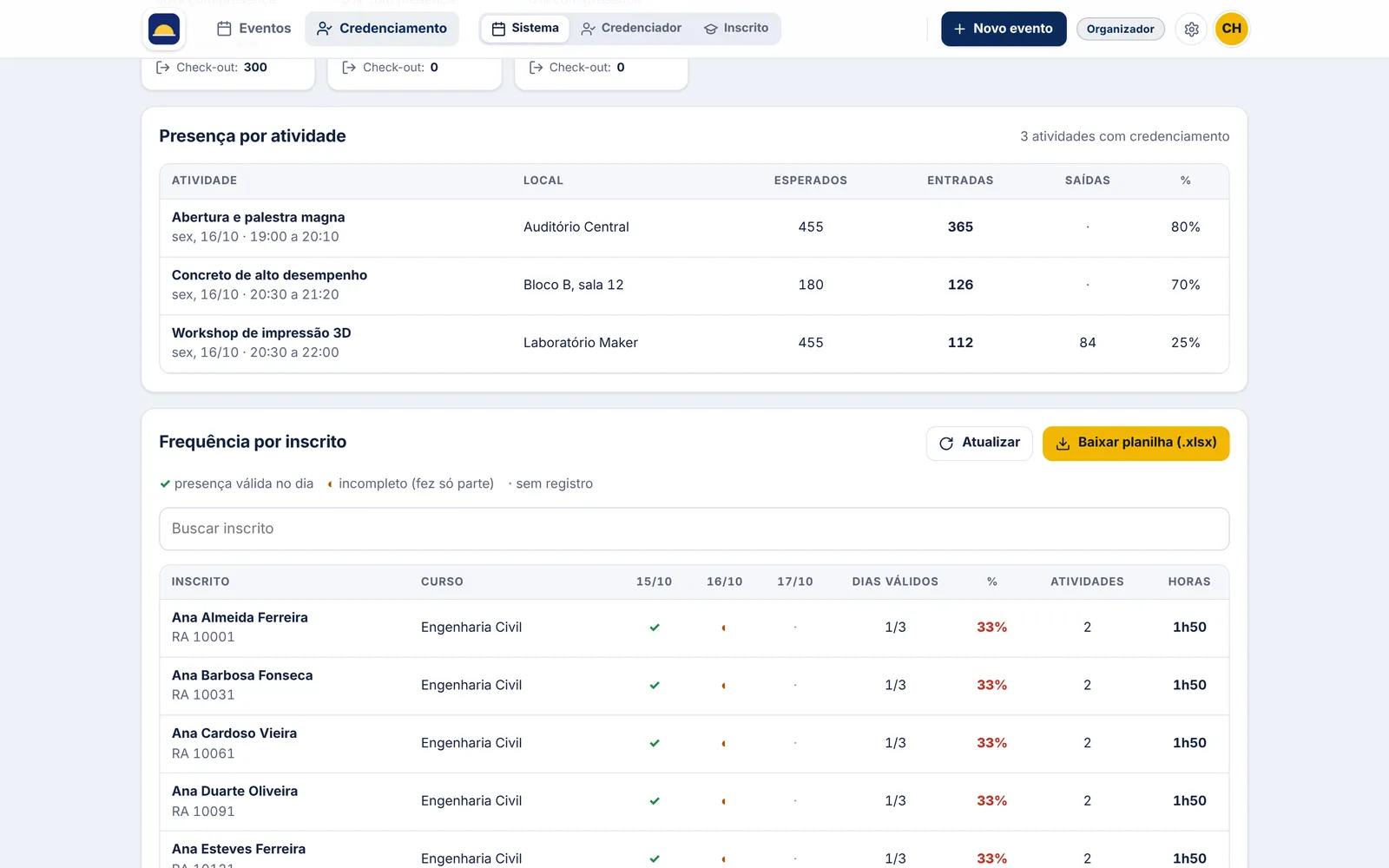 Painel com a presença por atividade e a frequência e as horas de cada inscrito
